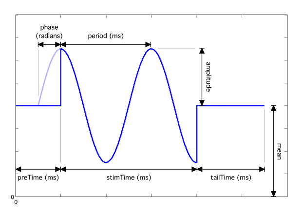 sine