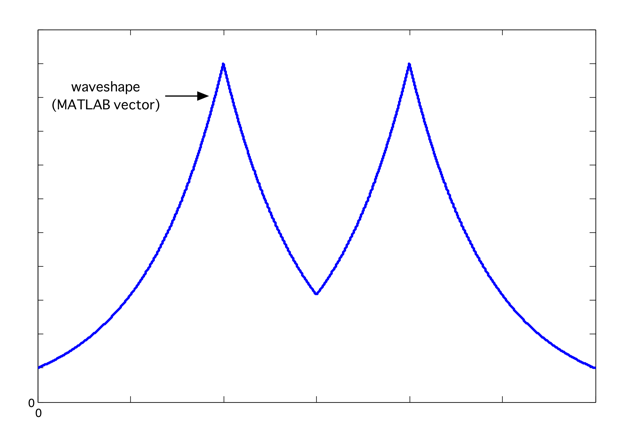 waveform